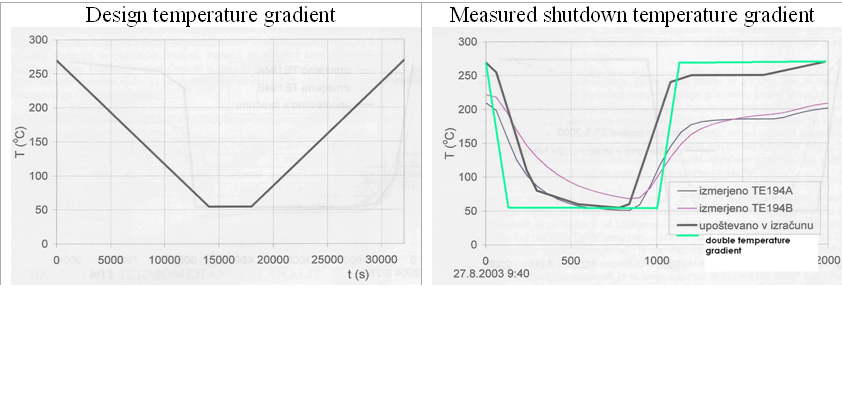 Temperature transient
