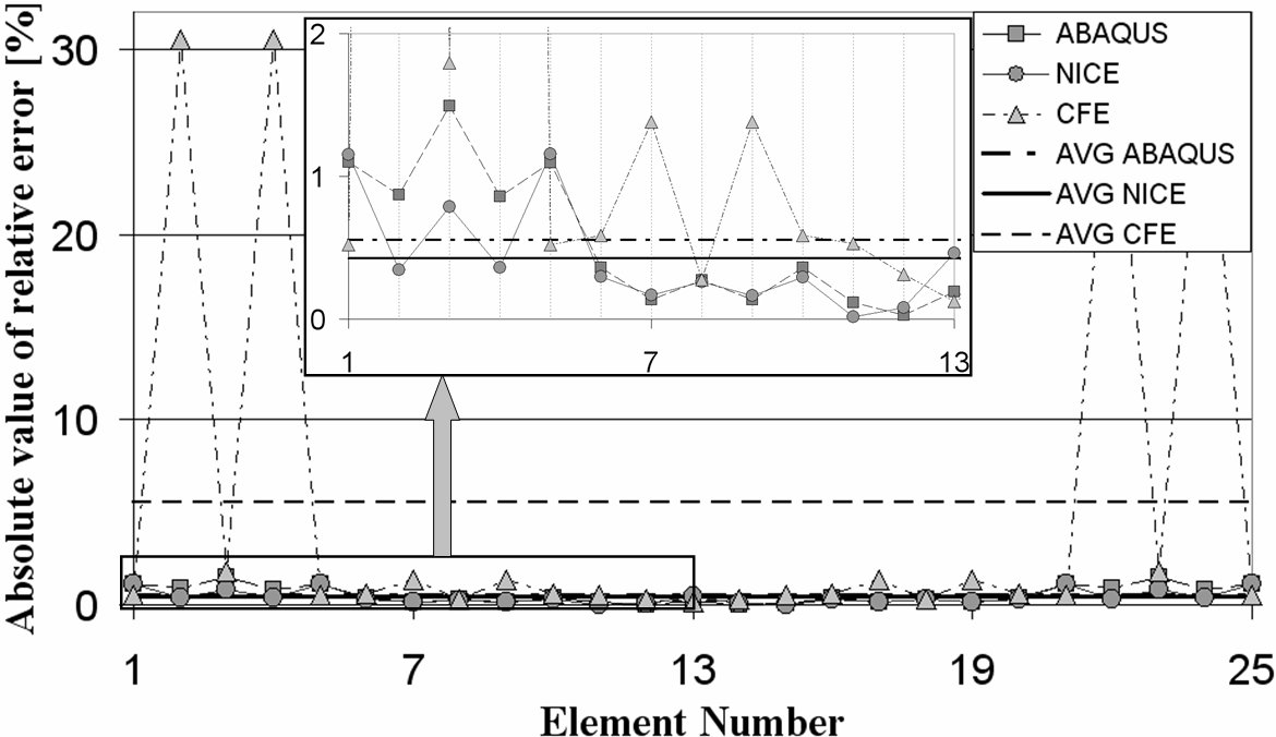 Accuracy of the NICE scheme - a plate