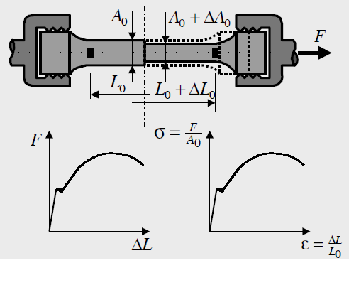 Tensile test