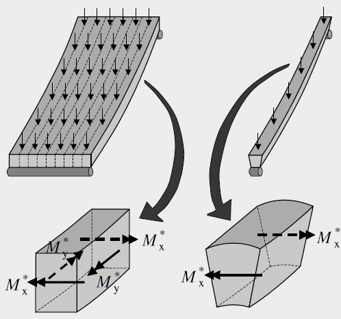 Structural element - plates