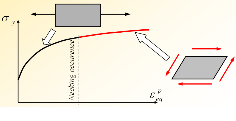 Hardening curve at large strains
