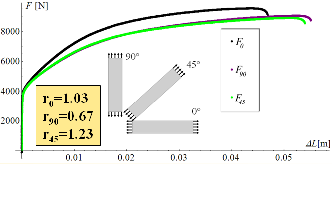 Tensile test
