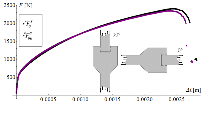 Shear test