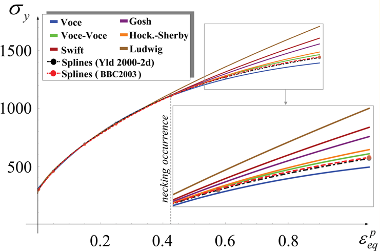 Results and comparison with hardening models