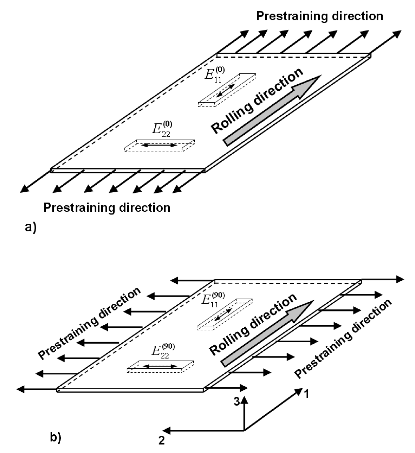 Young's modulus dependent on the rolling direction