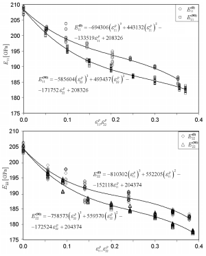 Implementation of the Young's modulus degradation into constitutive model