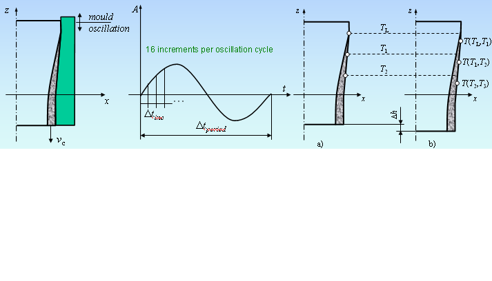 Stress analysis