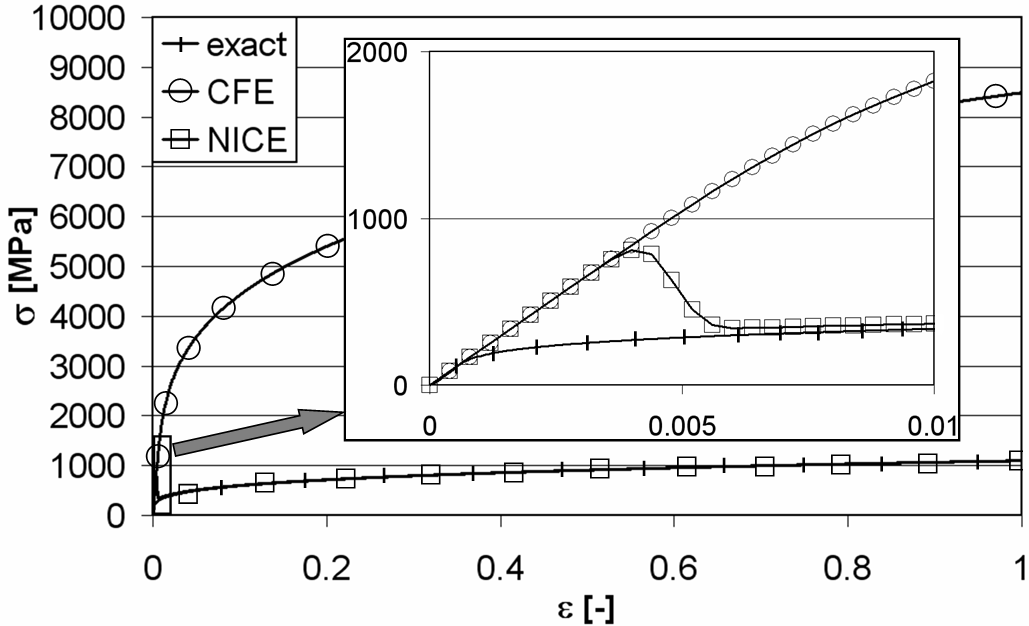 A comparison between NICE and forward-Euler scheme