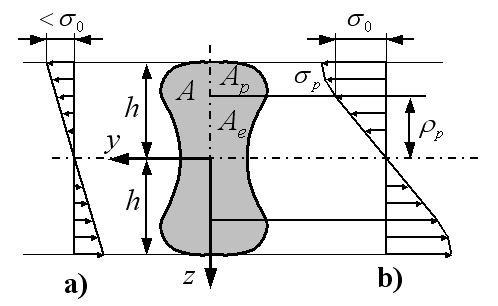 Stress distribution