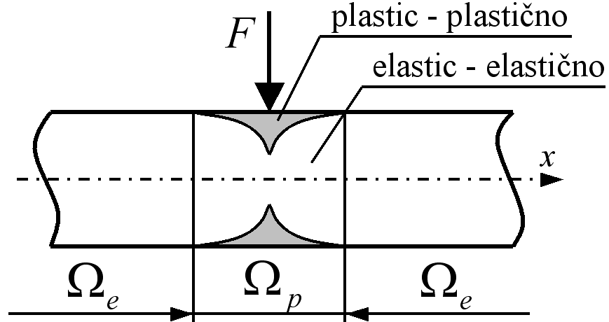 Plastification zone penetration