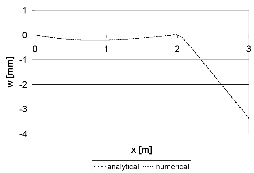 A case 1 - deflection line in plastic region