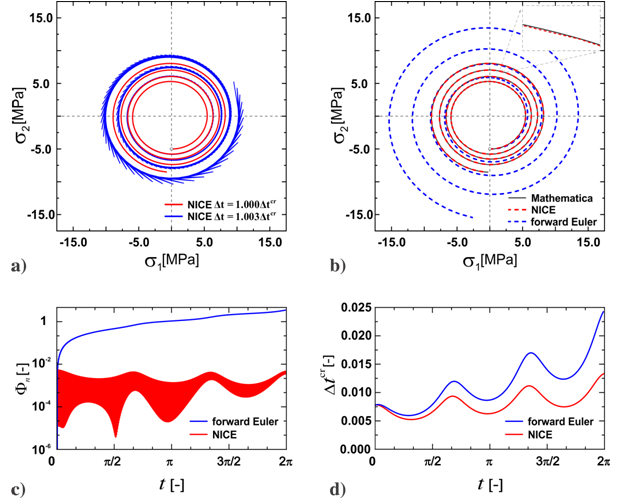 Stability of the numerical integration