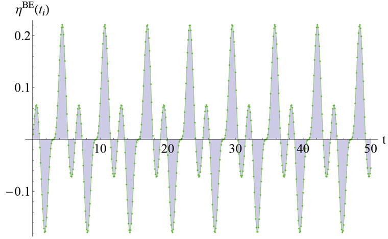 Integration error - backward-Euler