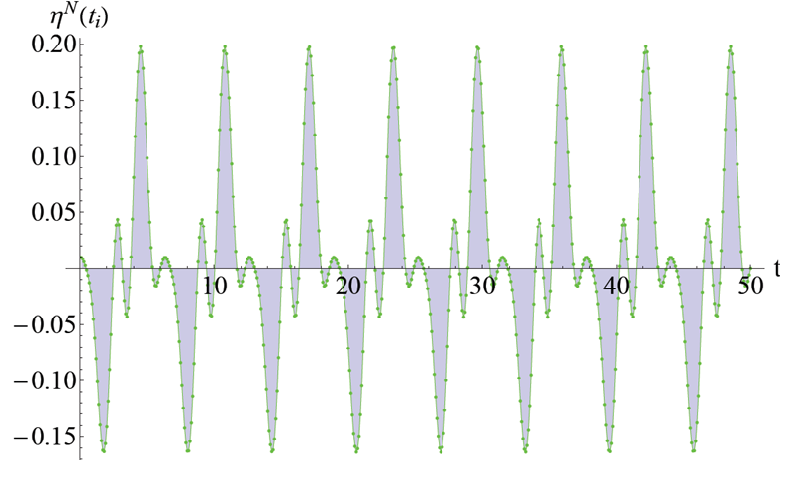 Integration error - NICE