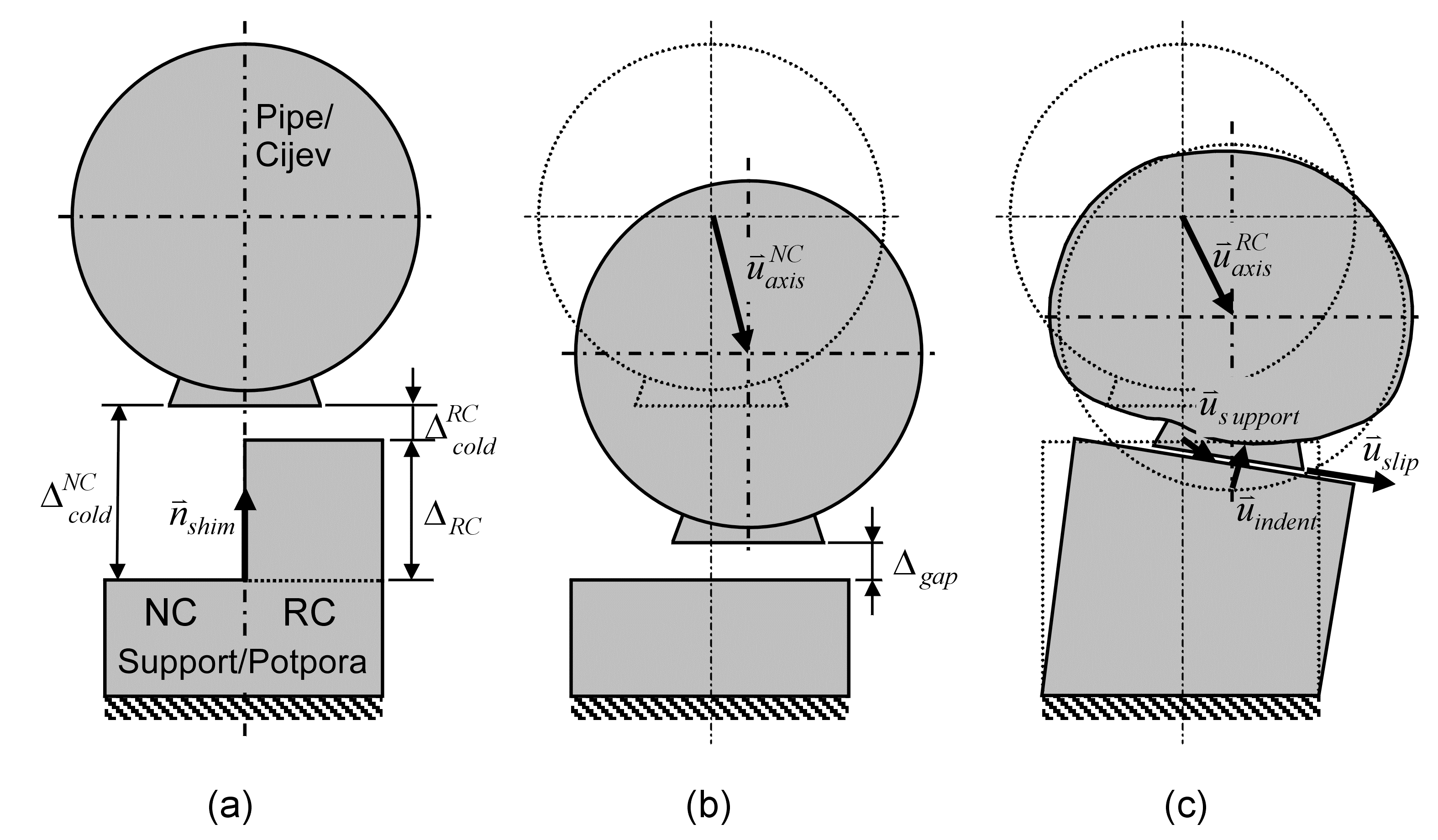 Restrained pipe movement