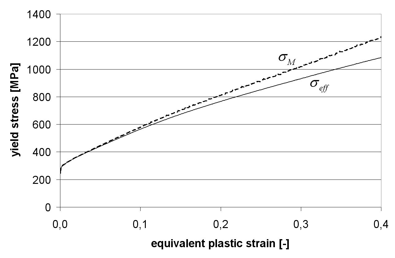 Effective and matrix hardening curve