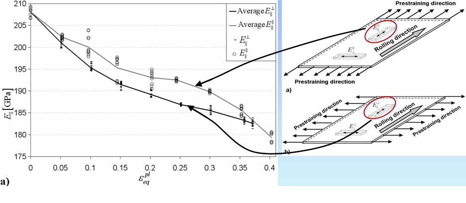 Young's modulus in rolling direction