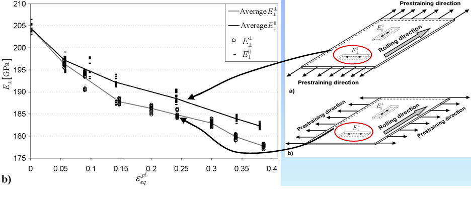 Young's modulus in perpendicular to rolling direction