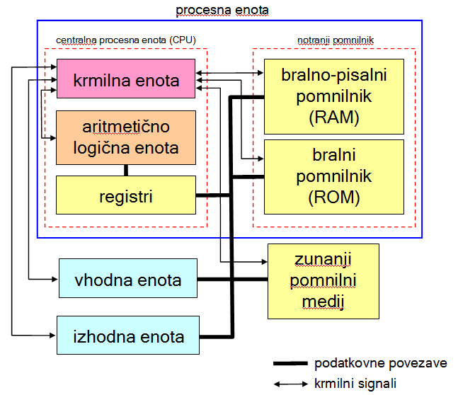 Schematic computer configuration