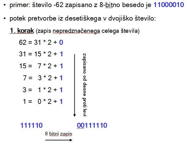 Decimal to binary conversion 